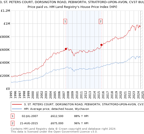 3, ST. PETERS COURT, DORSINGTON ROAD, PEBWORTH, STRATFORD-UPON-AVON, CV37 8UL: Price paid vs HM Land Registry's House Price Index