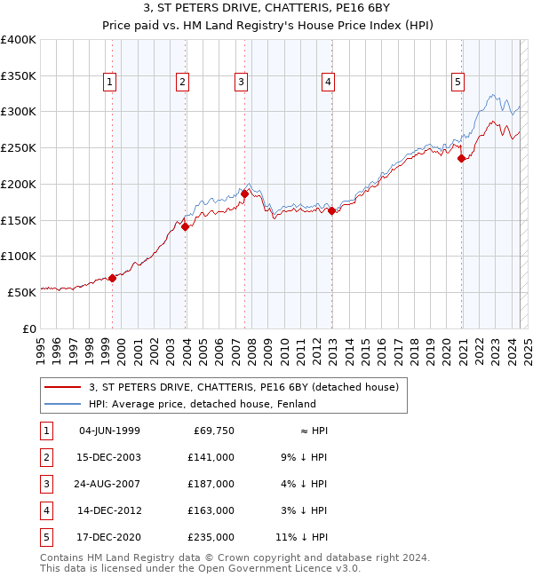 3, ST PETERS DRIVE, CHATTERIS, PE16 6BY: Price paid vs HM Land Registry's House Price Index