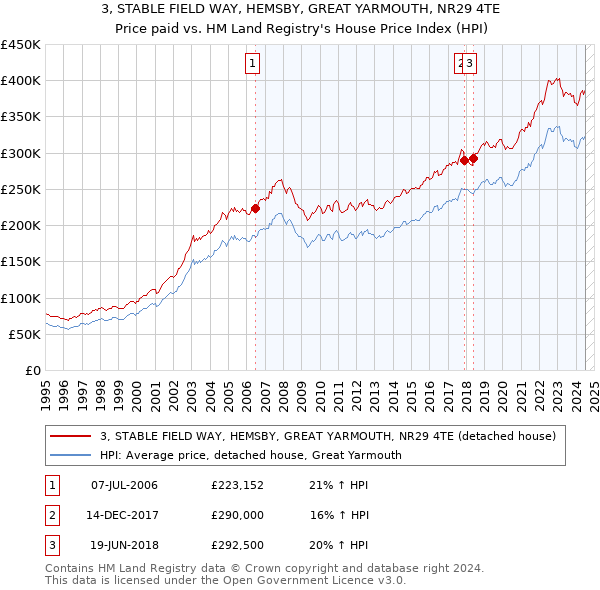 3, STABLE FIELD WAY, HEMSBY, GREAT YARMOUTH, NR29 4TE: Price paid vs HM Land Registry's House Price Index