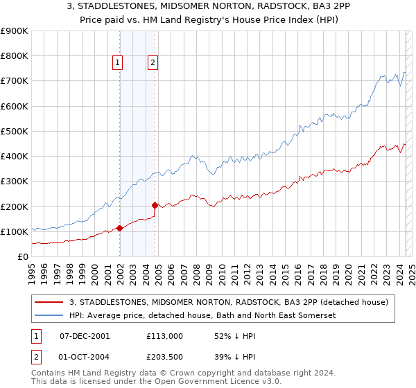 3, STADDLESTONES, MIDSOMER NORTON, RADSTOCK, BA3 2PP: Price paid vs HM Land Registry's House Price Index