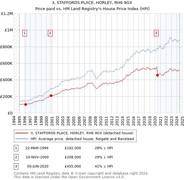 3, STAFFORDS PLACE, HORLEY, RH6 9GX: Price paid vs HM Land Registry's House Price Index