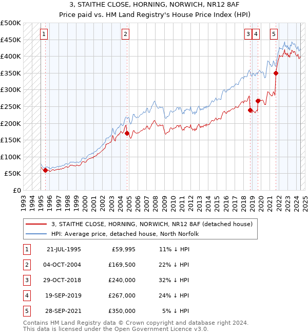 3, STAITHE CLOSE, HORNING, NORWICH, NR12 8AF: Price paid vs HM Land Registry's House Price Index