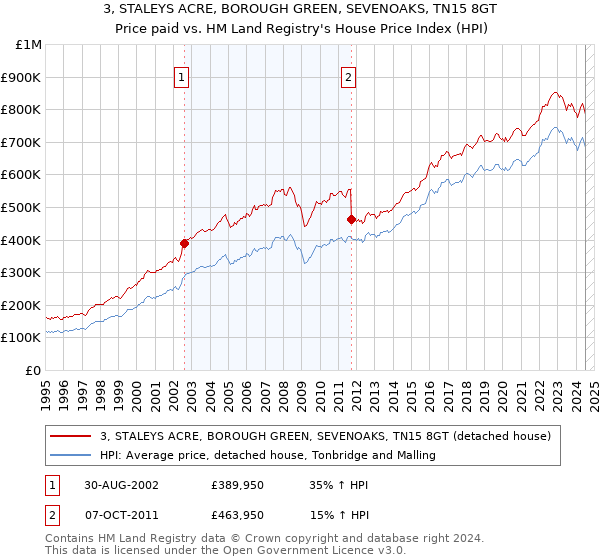 3, STALEYS ACRE, BOROUGH GREEN, SEVENOAKS, TN15 8GT: Price paid vs HM Land Registry's House Price Index