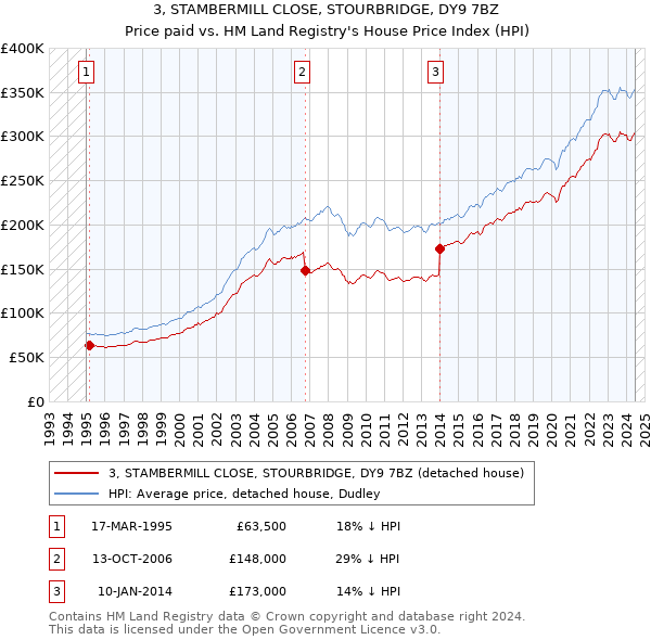 3, STAMBERMILL CLOSE, STOURBRIDGE, DY9 7BZ: Price paid vs HM Land Registry's House Price Index