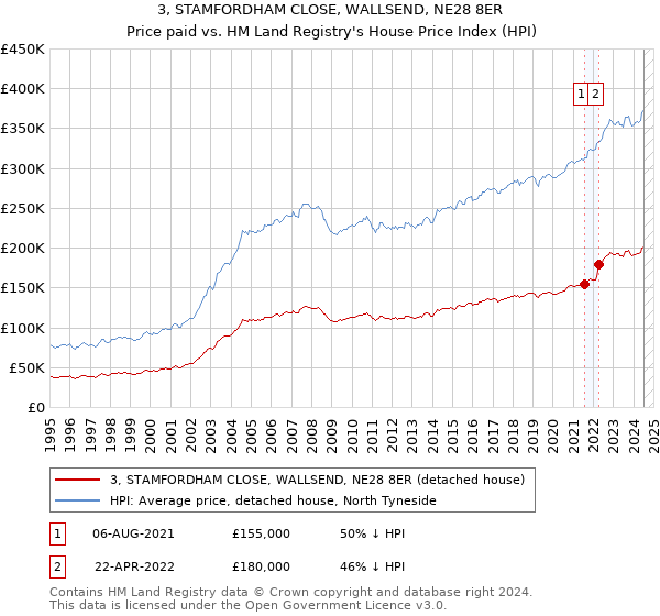 3, STAMFORDHAM CLOSE, WALLSEND, NE28 8ER: Price paid vs HM Land Registry's House Price Index