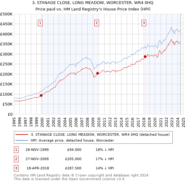 3, STANAGE CLOSE, LONG MEADOW, WORCESTER, WR4 0HQ: Price paid vs HM Land Registry's House Price Index