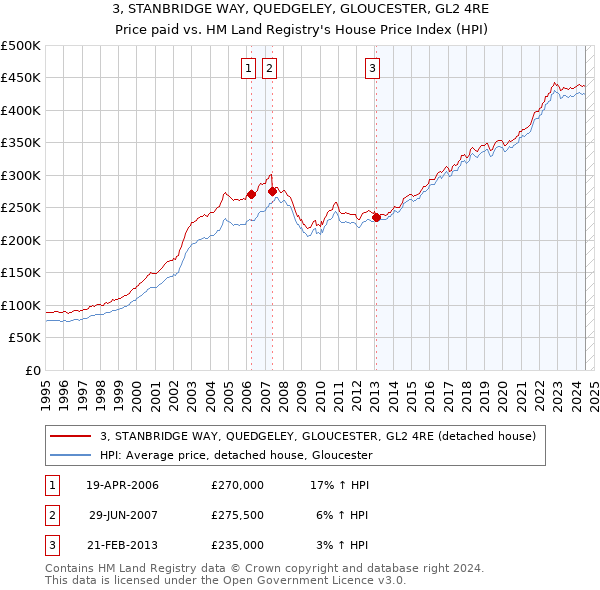 3, STANBRIDGE WAY, QUEDGELEY, GLOUCESTER, GL2 4RE: Price paid vs HM Land Registry's House Price Index