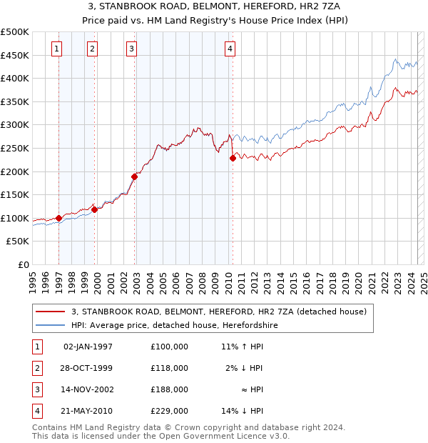 3, STANBROOK ROAD, BELMONT, HEREFORD, HR2 7ZA: Price paid vs HM Land Registry's House Price Index