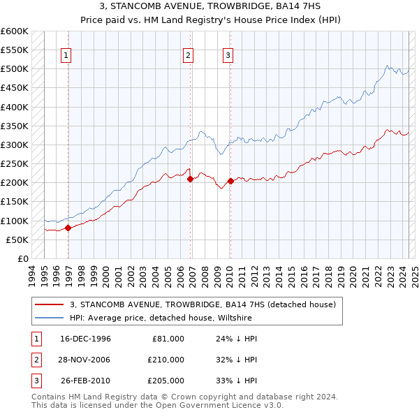 3, STANCOMB AVENUE, TROWBRIDGE, BA14 7HS: Price paid vs HM Land Registry's House Price Index