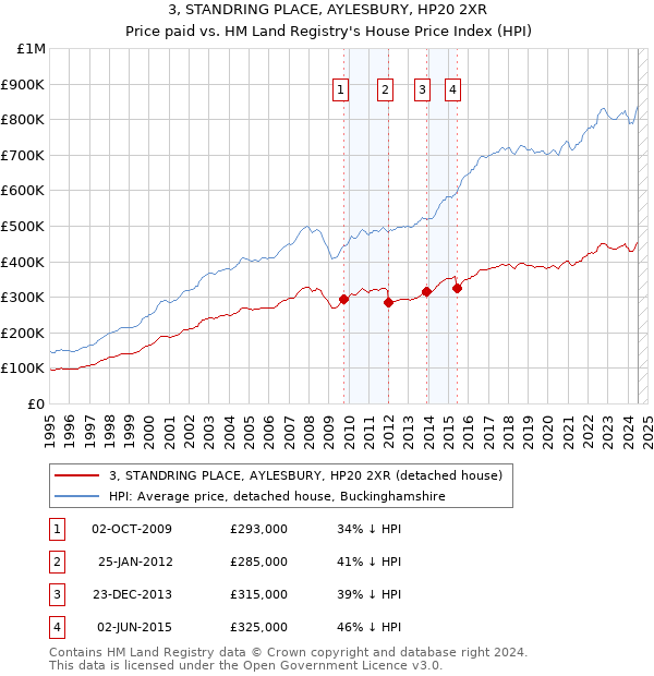 3, STANDRING PLACE, AYLESBURY, HP20 2XR: Price paid vs HM Land Registry's House Price Index