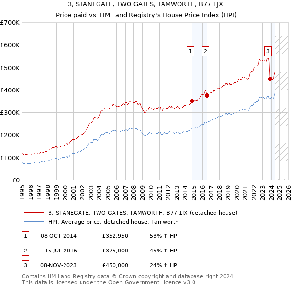 3, STANEGATE, TWO GATES, TAMWORTH, B77 1JX: Price paid vs HM Land Registry's House Price Index