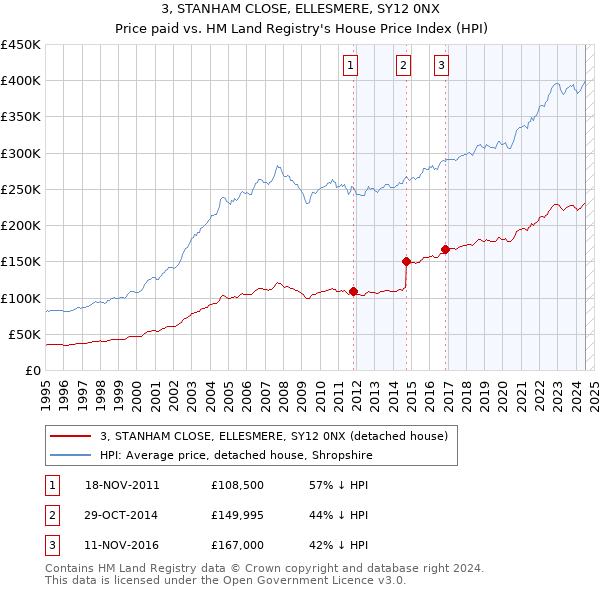 3, STANHAM CLOSE, ELLESMERE, SY12 0NX: Price paid vs HM Land Registry's House Price Index