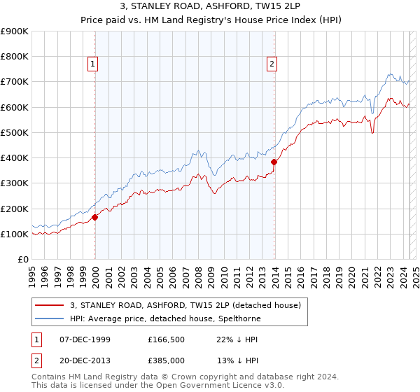 3, STANLEY ROAD, ASHFORD, TW15 2LP: Price paid vs HM Land Registry's House Price Index