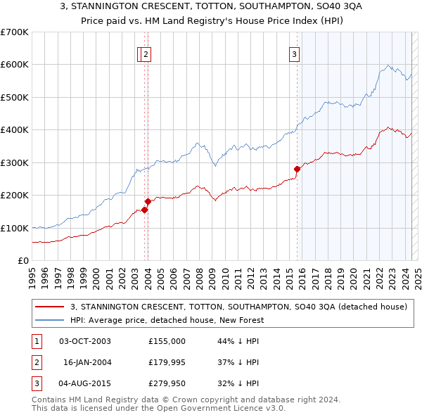 3, STANNINGTON CRESCENT, TOTTON, SOUTHAMPTON, SO40 3QA: Price paid vs HM Land Registry's House Price Index