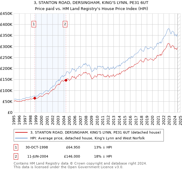 3, STANTON ROAD, DERSINGHAM, KING'S LYNN, PE31 6UT: Price paid vs HM Land Registry's House Price Index