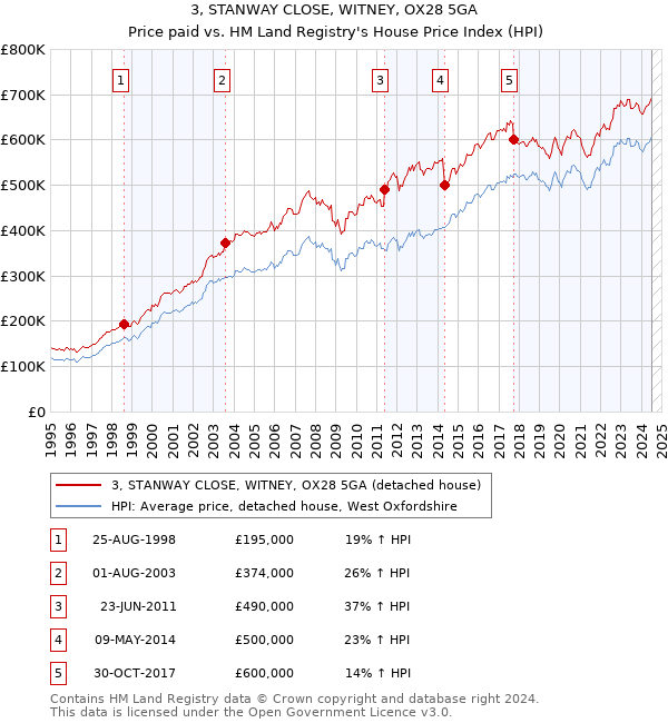 3, STANWAY CLOSE, WITNEY, OX28 5GA: Price paid vs HM Land Registry's House Price Index