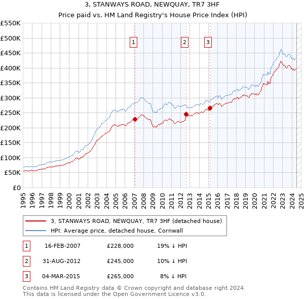 3, STANWAYS ROAD, NEWQUAY, TR7 3HF: Price paid vs HM Land Registry's House Price Index