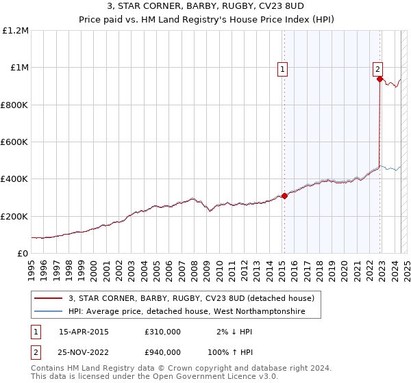 3, STAR CORNER, BARBY, RUGBY, CV23 8UD: Price paid vs HM Land Registry's House Price Index