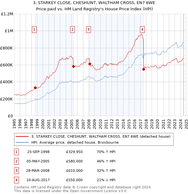 3, STARKEY CLOSE, CHESHUNT, WALTHAM CROSS, EN7 6WE: Price paid vs HM Land Registry's House Price Index