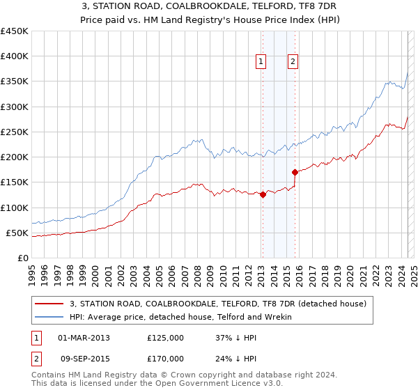 3, STATION ROAD, COALBROOKDALE, TELFORD, TF8 7DR: Price paid vs HM Land Registry's House Price Index