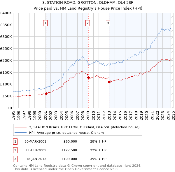 3, STATION ROAD, GROTTON, OLDHAM, OL4 5SF: Price paid vs HM Land Registry's House Price Index