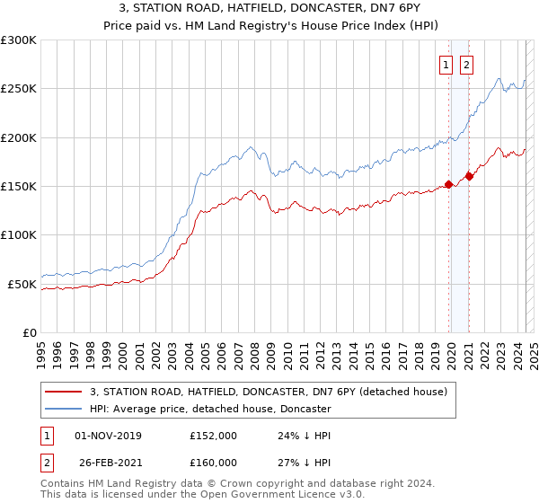 3, STATION ROAD, HATFIELD, DONCASTER, DN7 6PY: Price paid vs HM Land Registry's House Price Index