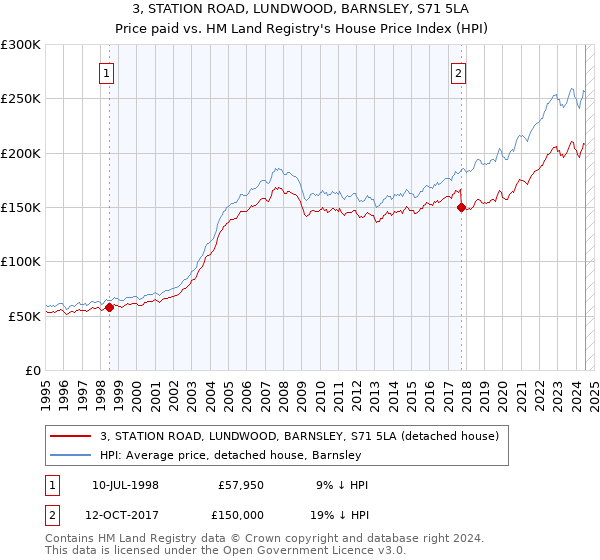 3, STATION ROAD, LUNDWOOD, BARNSLEY, S71 5LA: Price paid vs HM Land Registry's House Price Index