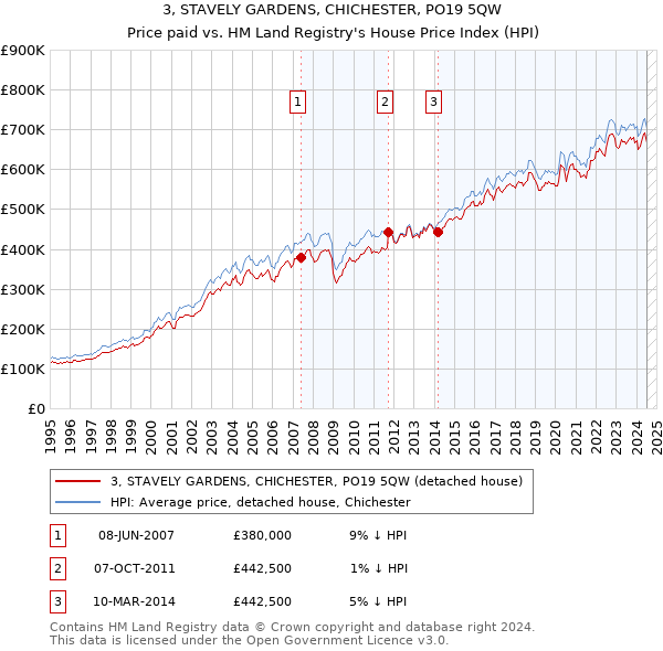 3, STAVELY GARDENS, CHICHESTER, PO19 5QW: Price paid vs HM Land Registry's House Price Index