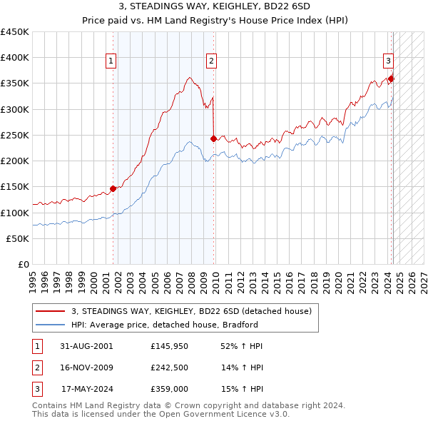 3, STEADINGS WAY, KEIGHLEY, BD22 6SD: Price paid vs HM Land Registry's House Price Index