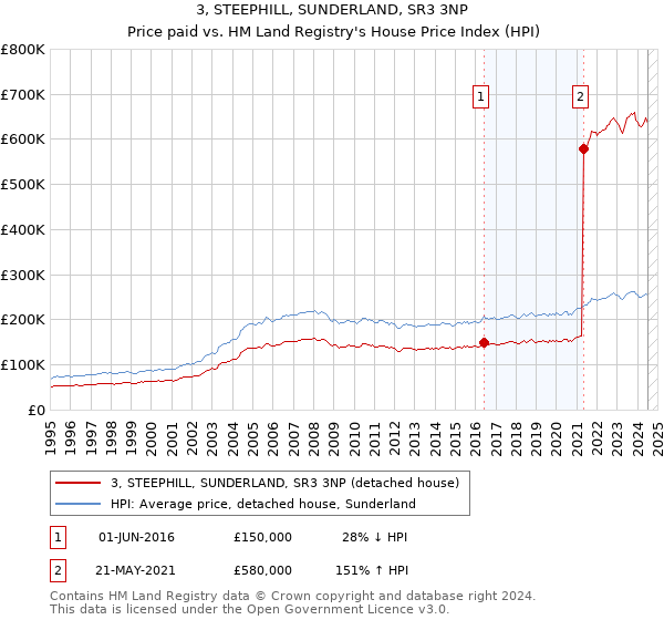 3, STEEPHILL, SUNDERLAND, SR3 3NP: Price paid vs HM Land Registry's House Price Index