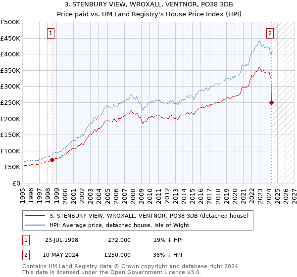 3, STENBURY VIEW, WROXALL, VENTNOR, PO38 3DB: Price paid vs HM Land Registry's House Price Index