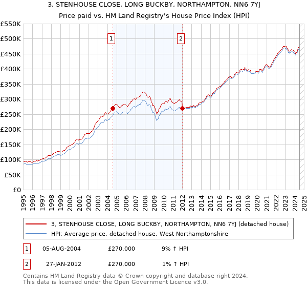 3, STENHOUSE CLOSE, LONG BUCKBY, NORTHAMPTON, NN6 7YJ: Price paid vs HM Land Registry's House Price Index