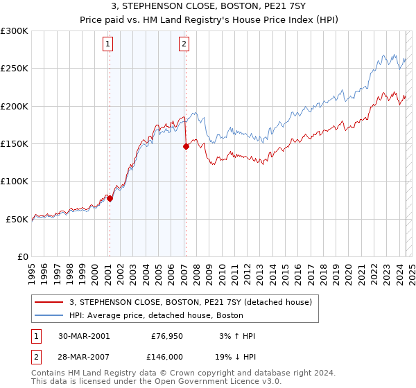 3, STEPHENSON CLOSE, BOSTON, PE21 7SY: Price paid vs HM Land Registry's House Price Index