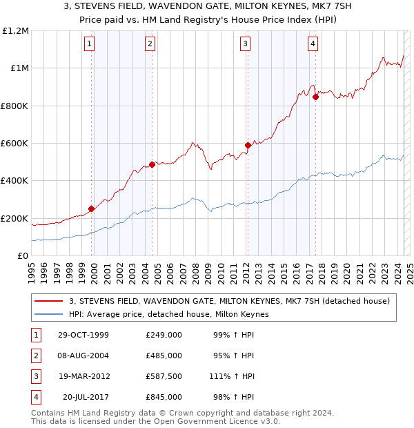 3, STEVENS FIELD, WAVENDON GATE, MILTON KEYNES, MK7 7SH: Price paid vs HM Land Registry's House Price Index