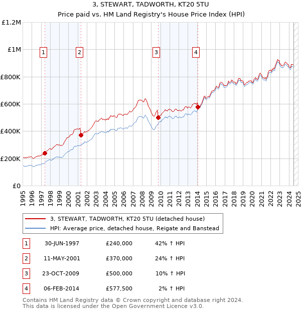 3, STEWART, TADWORTH, KT20 5TU: Price paid vs HM Land Registry's House Price Index