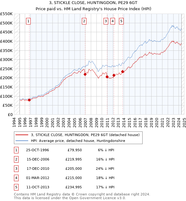 3, STICKLE CLOSE, HUNTINGDON, PE29 6GT: Price paid vs HM Land Registry's House Price Index