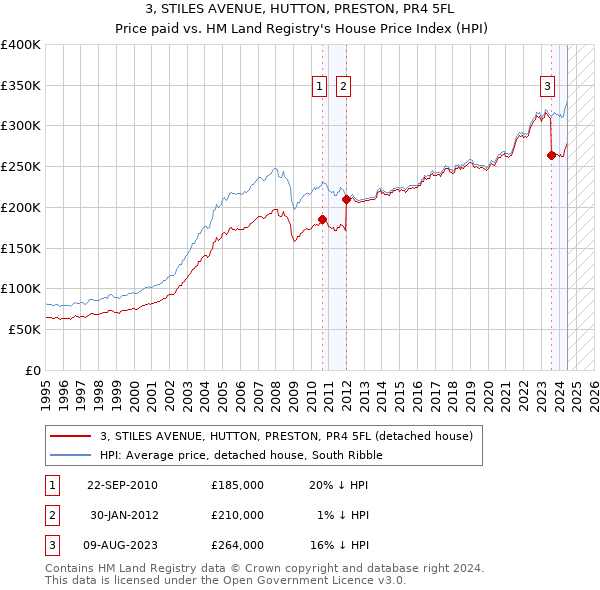 3, STILES AVENUE, HUTTON, PRESTON, PR4 5FL: Price paid vs HM Land Registry's House Price Index