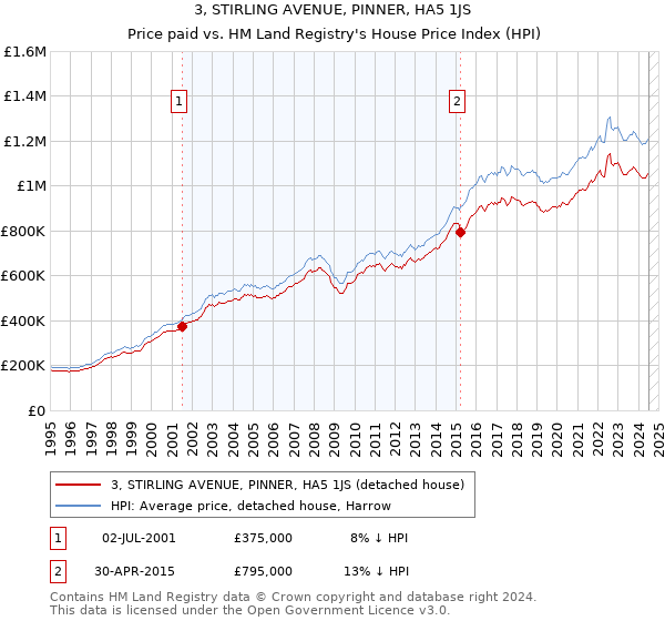 3, STIRLING AVENUE, PINNER, HA5 1JS: Price paid vs HM Land Registry's House Price Index