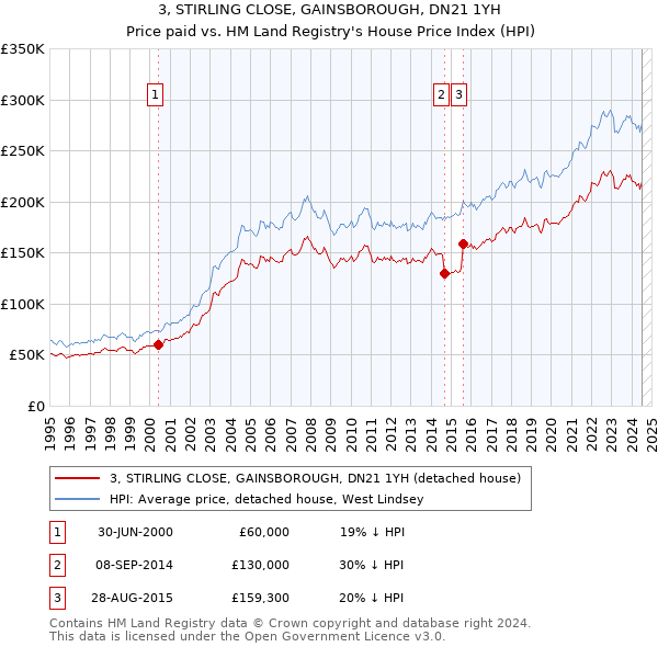 3, STIRLING CLOSE, GAINSBOROUGH, DN21 1YH: Price paid vs HM Land Registry's House Price Index