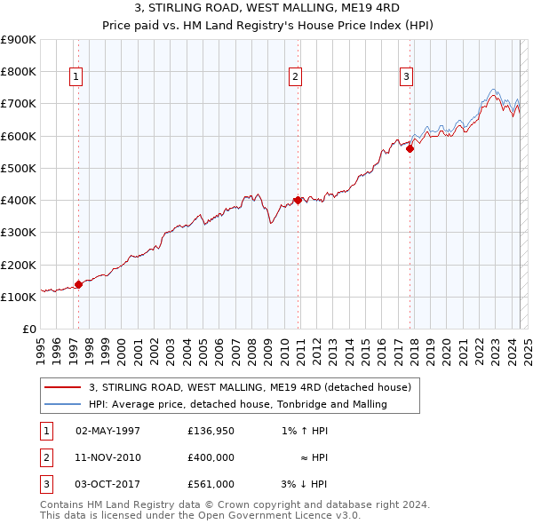 3, STIRLING ROAD, WEST MALLING, ME19 4RD: Price paid vs HM Land Registry's House Price Index