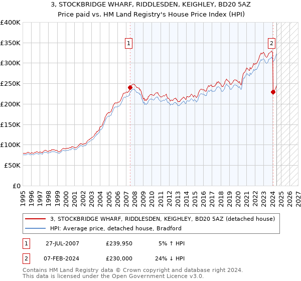 3, STOCKBRIDGE WHARF, RIDDLESDEN, KEIGHLEY, BD20 5AZ: Price paid vs HM Land Registry's House Price Index