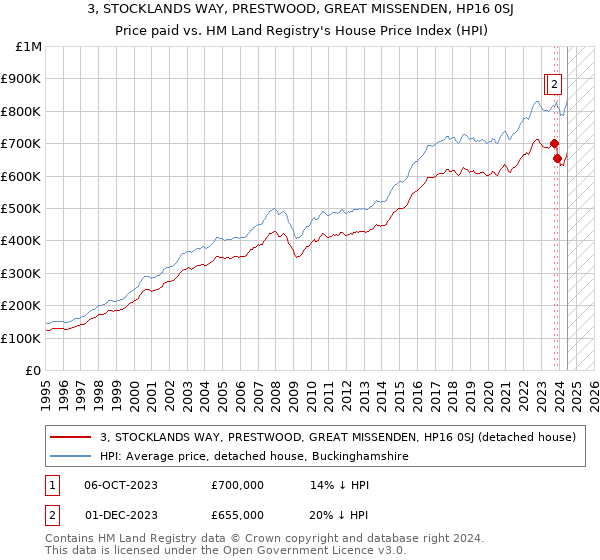 3, STOCKLANDS WAY, PRESTWOOD, GREAT MISSENDEN, HP16 0SJ: Price paid vs HM Land Registry's House Price Index