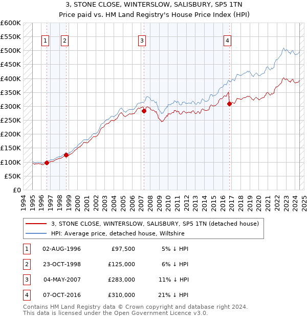 3, STONE CLOSE, WINTERSLOW, SALISBURY, SP5 1TN: Price paid vs HM Land Registry's House Price Index