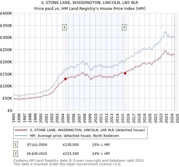 3, STONE LANE, WADDINGTON, LINCOLN, LN5 9LR: Price paid vs HM Land Registry's House Price Index