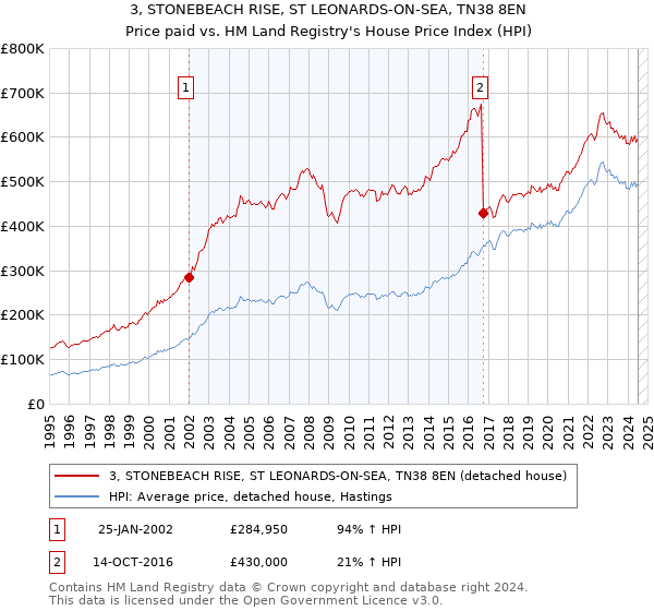 3, STONEBEACH RISE, ST LEONARDS-ON-SEA, TN38 8EN: Price paid vs HM Land Registry's House Price Index