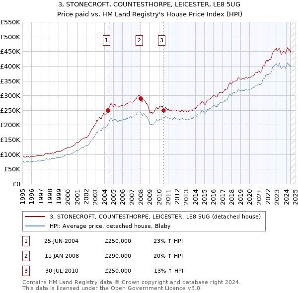 3, STONECROFT, COUNTESTHORPE, LEICESTER, LE8 5UG: Price paid vs HM Land Registry's House Price Index