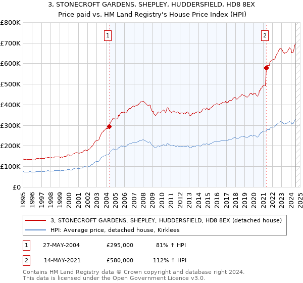 3, STONECROFT GARDENS, SHEPLEY, HUDDERSFIELD, HD8 8EX: Price paid vs HM Land Registry's House Price Index