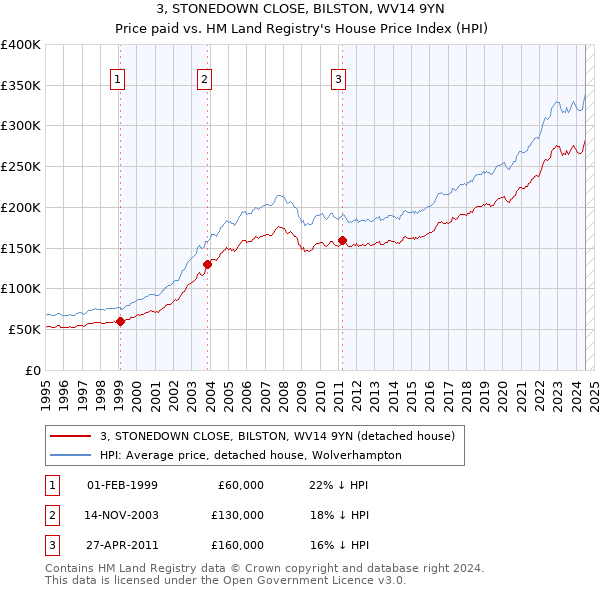 3, STONEDOWN CLOSE, BILSTON, WV14 9YN: Price paid vs HM Land Registry's House Price Index