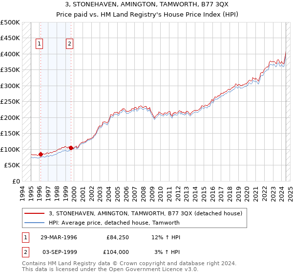 3, STONEHAVEN, AMINGTON, TAMWORTH, B77 3QX: Price paid vs HM Land Registry's House Price Index