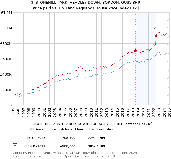 3, STONEHILL PARK, HEADLEY DOWN, BORDON, GU35 8HP: Price paid vs HM Land Registry's House Price Index